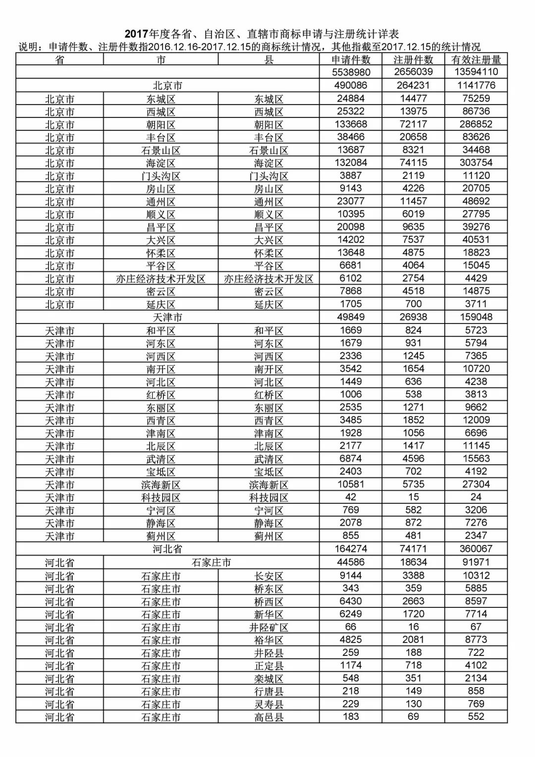 2017年度商標(biāo)申請(qǐng)量這五個(gè)省市最多?。ǜ礁魇∈薪y(tǒng)計(jì)詳表）
