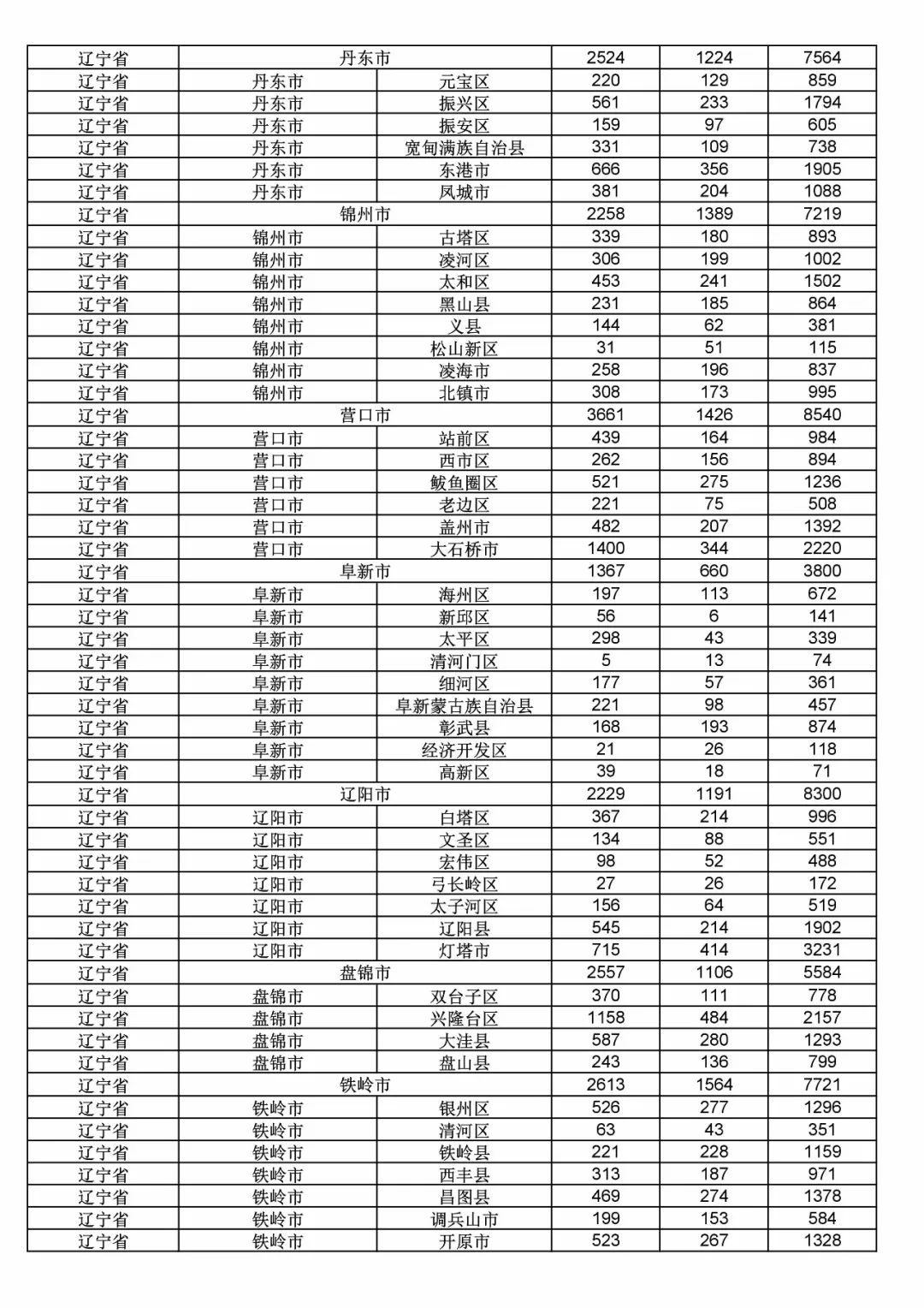 2017年度商標(biāo)申請(qǐng)量這五個(gè)省市最多?。ǜ礁魇∈薪y(tǒng)計(jì)詳表）