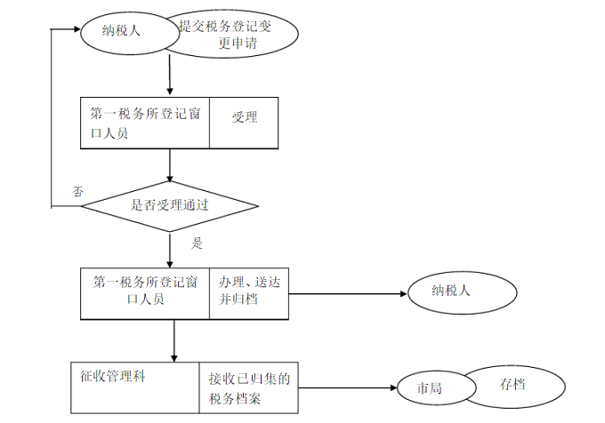 提交材料注冊(cè)地址變更？哪里可以下載《公司變更登記申請(qǐng)書》？
